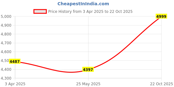 tatacliq.com Zoom Shoes Men's Black Derby Boots zoom shoes Price History Graph from 3 Apr 2025 to 22 Oct 2025