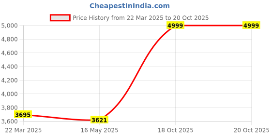 tatacliq.com Zoom Shoes Men's Black Derby Boots zoom shoes Price History Graph from 22 Mar 2025 to 20 Oct 2025