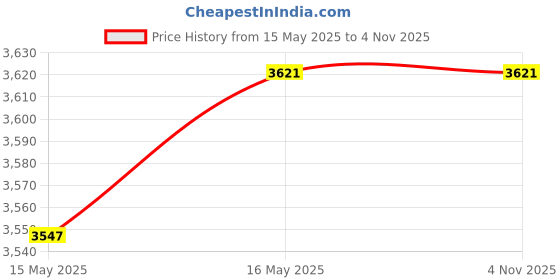 tatacliq.com Zoom Shoes Men's Black Formal Loafers zoom shoes Price History Graph from 15 May 2025 to 4 Nov 2025