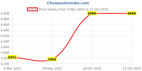 tatacliq.com Zoom Shoes Men's Brown Chelsea Boots zoom shoes Price History Graph from 4 Mar 2025 to 21 Oct 2025