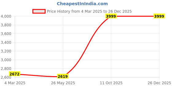 tatacliq.com Zoom Shoes Women's Brown Casual Loafers zoom shoes Price History Graph from 4 Mar 2025 to 26 Dec 2025