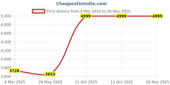 tatacliq.com Zoom Shoes Women's Brown Wedge Booties zoom shoes Price History Graph from 4 Mar 2025 to 25 Nov 2025