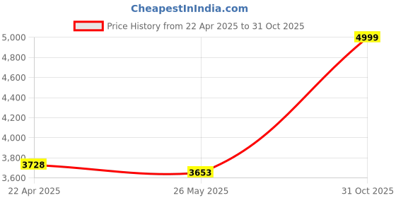 tatacliq.com Zoom Shoes Women's Brown Wedge Booties zoom shoes Price History Graph from 22 Apr 2025 to 31 Oct 2025