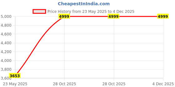 tatacliq.com Zoom Shoes Women's Red Wedge Booties zoom shoes Price History Graph from 23 May 2025 to 4 Dec 2025