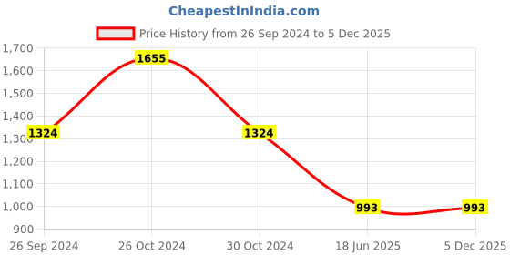 tatacliq.com Zoop 16025PP12 Unisex Digital Watch zoop Price History Graph from 26 Sep 2024 to 4 Dec 2025