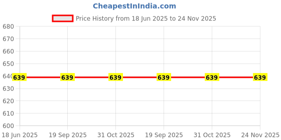 tatacliq.com Zoop 16031PP01W Sport Analog Watch for Unisex zoop Price History Graph from 18 Jun 2025 to 24 Nov 2025
