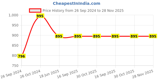 tatacliq.com Zoop 26030PP02W Analog Watch for Women zoop Price History Graph from 26 Sep 2024 to 28 Nov 2025