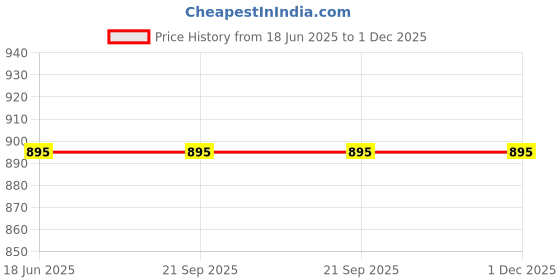 tatacliq.com Zoop 26030PP03W Analog Watch for Women zoop Price History Graph from 18 Jun 2025 to 1 Dec 2025