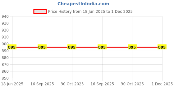 tatacliq.com Zoop 26030PP05W Analog Watch for Women zoop Price History Graph from 18 Jun 2025 to 30 Nov 2025