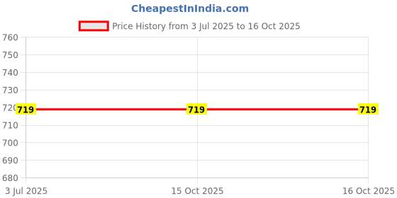 tatacliq.com Zoop 26035PP06W Pop Colour Collection Digital Watch For Men zoop Price History Graph from 3 Jul 2025 to 15 Oct 2025