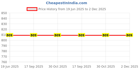 tatacliq.com Zoop 26035PP08W Pop Colour Collection Digital Watch For Men zoop Price History Graph from 19 Jun 2025 to 2 Dec 2025