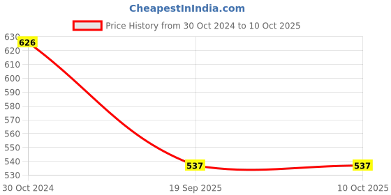 tatacliq.com Zoop Doraemon 26019PP36W Analog Watch for Kids zoop Price History Graph from 30 Oct 2024 to 10 Oct 2025