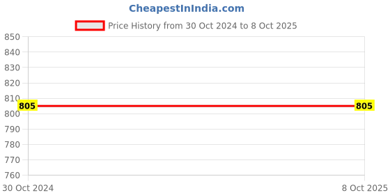 tatacliq.com Zoop Doraemon 26019PP37W Analog Watch for Kids zoop Price History Graph from 30 Oct 2024 to 8 Oct 2025