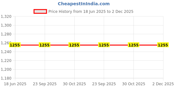 tatacliq.com Zoop Fashion 26029PP01 Analog Watch for Kids zoop Price History Graph from 18 Jun 2025 to 1 Dec 2025