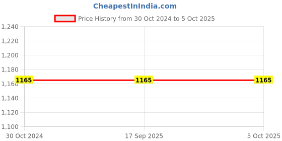 tatacliq.com Zoop NSC4048PP53 Unisex Analog Watch zoop Price History Graph from 30 Oct 2024 to 5 Oct 2025