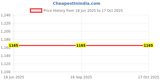 tatacliq.com Zoop Pop Integrated 26031PP01W Analog Watch for Kids zoop Price History Graph from 18 Jun 2025 to 15 Oct 2025