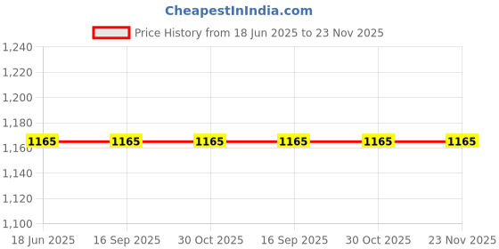 tatacliq.com Zoop Pop Integrated 26031PP02W Analog Watch for Kids zoop Price History Graph from 18 Jun 2025 to 22 Nov 2025