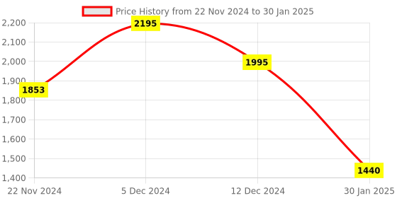 tatacliq.com ZOUK 18 Ltrs Beige Printed Backpack zouk Price History Graph from 22 Nov 2024 to 30 Jan 2025