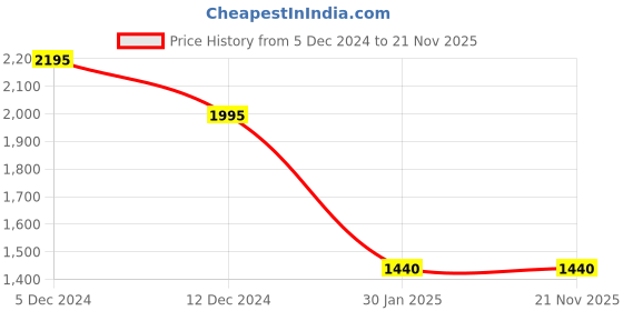 tatacliq.com ZOUK 18 Ltrs Black Printed Backpack zouk Price History Graph from 5 Dec 2024 to 21 Nov 2025