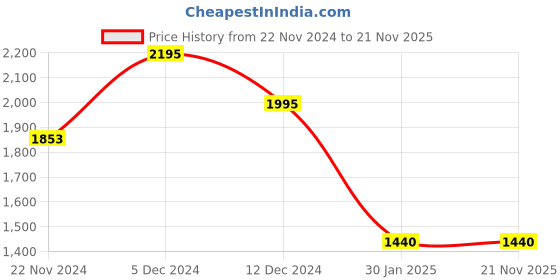 tatacliq.com ZOUK 18 Ltrs Green Printed Backpack zouk Price History Graph from 22 Nov 2024 to 21 Nov 2025