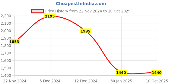 tatacliq.com ZOUK 18 Ltrs Multicolor Printed Backpack zouk Price History Graph from 22 Nov 2024 to 9 Oct 2025