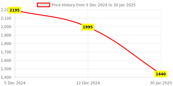tatacliq.com ZOUK 18 Ltrs Pink Printed Backpack zouk Price History Graph from 5 Dec 2024 to 30 Jan 2025