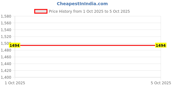tatacliq.com ZOUK Agra Durrie Printed Tote Handbag zouk Price History Graph from 1 Oct 2025 to 5 Oct 2025