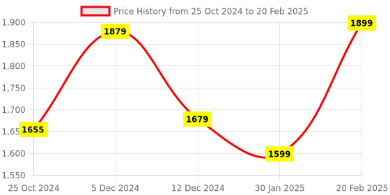 tatacliq.com ZOUK Agra Floral Multicolor Printed Handheld Handbag zouk Price History Graph from 25 Oct 2024 to 20 Feb 2025