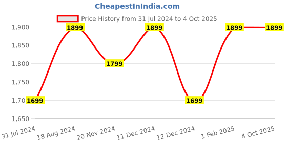 tatacliq.com ZOUK Agra Floral Multicolor Printed Tote Handbag zouk Price History Graph from 31 Jul 2024 to 4 Oct 2025