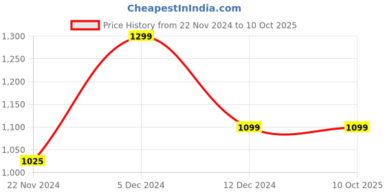 tatacliq.com Zouk Agra Floral White Printed Minaudiere Clutch zouk Price History Graph from 22 Nov 2024 to 9 Oct 2025