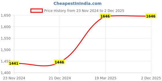 tatacliq.com ZOUK Amer Maze Solid Handbag zouk Price History Graph from 23 Nov 2024 to 2 Dec 2025