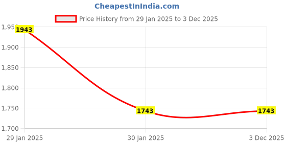 tatacliq.com ZOUK Amer Maze Solid Tote Handbag zouk Price History Graph from 29 Jan 2025 to 2 Dec 2025