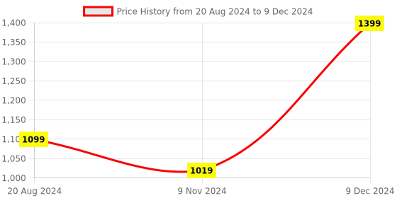 tatacliq.com ZOUK Aravalli Abstract Book Grey Printed Tote Handbag zouk Price History Graph from 20 Aug 2024 to 9 Dec 2024