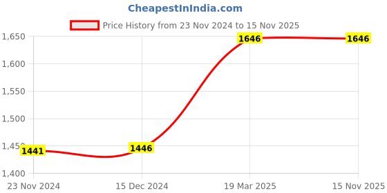 tatacliq.com ZOUK Aravalli Abstract Printed Handbag zouk Price History Graph from 23 Nov 2024 to 15 Nov 2025