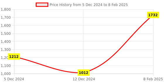 tatacliq.com ZOUK Baguette Nawabi Couture Printed Shoulder Handbag zouk Price History Graph from 5 Dec 2024 to 8 Feb 2025
