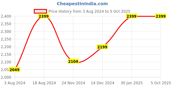 tatacliq.com ZOUK Beige & Red Printed Tote Handbag With Pouch zouk Price History Graph from 3 Aug 2024 to 5 Oct 2025