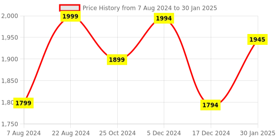 tatacliq.com ZOUK Beige Jute Large Messenger Bag zouk Price History Graph from 7 Aug 2024 to 30 Jan 2025