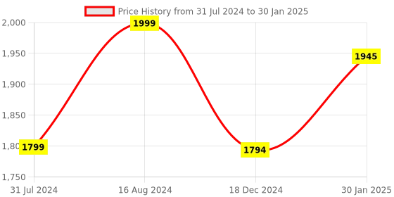tatacliq.com ZOUK Beige Jute Large Messenger Bag zouk Price History Graph from 31 Jul 2024 to 30 Jan 2025