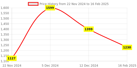 tatacliq.com ZOUK Beige Printed Large Tote Handbag zouk Price History Graph from 22 Nov 2024 to 16 Feb 2025