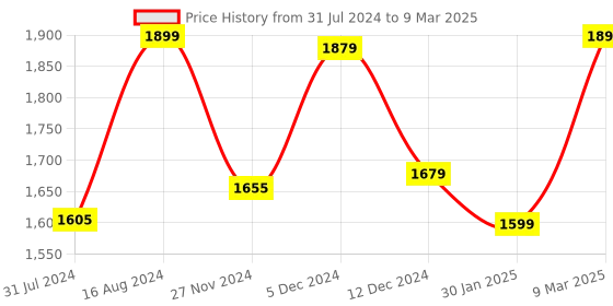 tatacliq.com ZOUK Beige Printed Medium Handbag zouk Price History Graph from 31 Jul 2024 to 9 Mar 2025