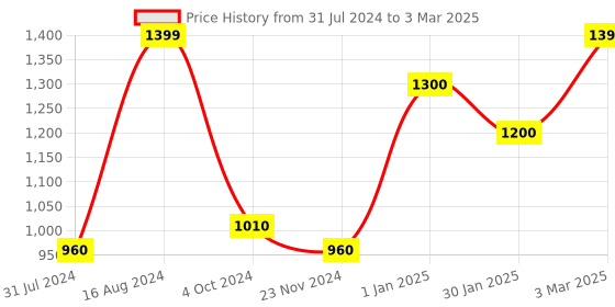 tatacliq.com ZOUK Beige Printed Medium Sling Handbag zouk Price History Graph from 31 Jul 2024 to 3 Mar 2025