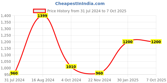 tatacliq.com ZOUK Beige Printed Medium Sling Handbag zouk Price History Graph from 31 Jul 2024 to 7 Oct 2025