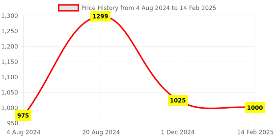 tatacliq.com ZOUK Beige Printed Small Clutch zouk Price History Graph from 4 Aug 2024 to 14 Feb 2025