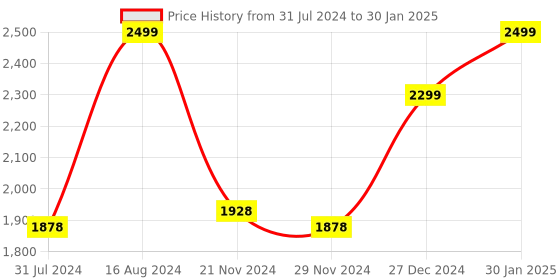 tatacliq.com Zouk Bidri Kaiser Black & White Jute Printed Tote Handbag zouk Price History Graph from 31 Jul 2024 to 30 Jan 2025