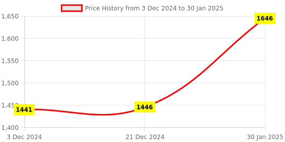 tatacliq.com ZOUK Bidri Kaiser Printed Handbag zouk Price History Graph from 3 Dec 2024 to 30 Jan 2025