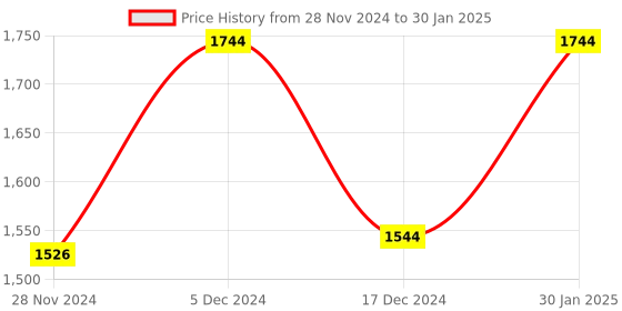 tatacliq.com ZOUK Bidri Kaiser Printed Tote Handbag zouk Price History Graph from 28 Nov 2024 to 30 Jan 2025