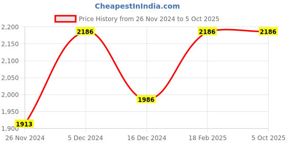 tatacliq.com ZOUK Bidri Kaiser Printed Tote Handbag zouk Price History Graph from 26 Nov 2024 to 5 Oct 2025