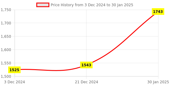 tatacliq.com ZOUK Bidri Kaiser Printed Tote Handbag zouk Price History Graph from 3 Dec 2024 to 30 Jan 2025