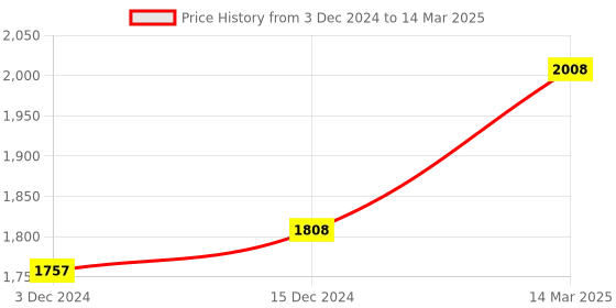 tatacliq.com ZOUK Bidri Kaiser Printed Tote Handbag zouk Price History Graph from 3 Dec 2024 to 14 Mar 2025