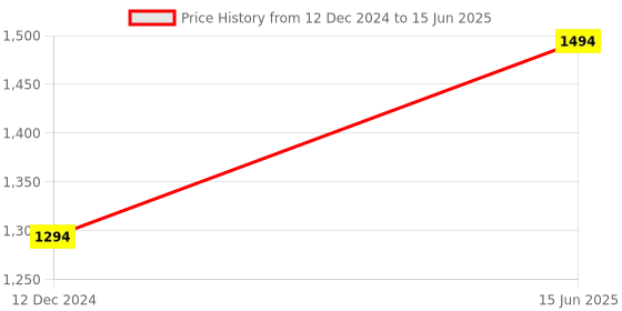 tatacliq.com ZOUK Bidri Kaiser Printed Tote Handbag zouk Price History Graph from 12 Dec 2024 to 15 Jun 2025